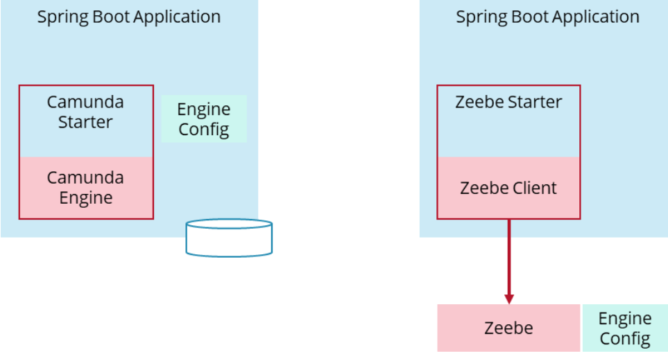 Embedded engine architecture
