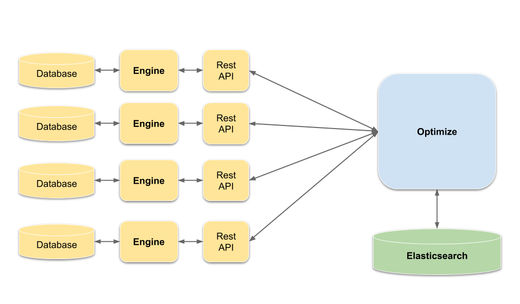 Multiple Engines connected to Optimize, each having its own Database