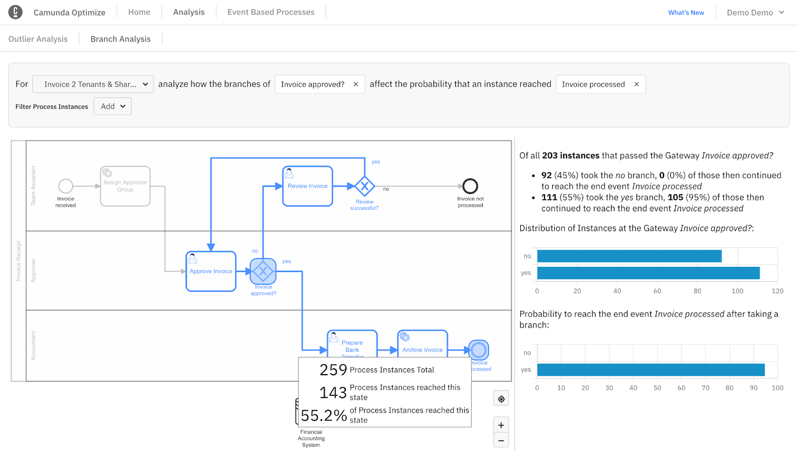 branch analysis example