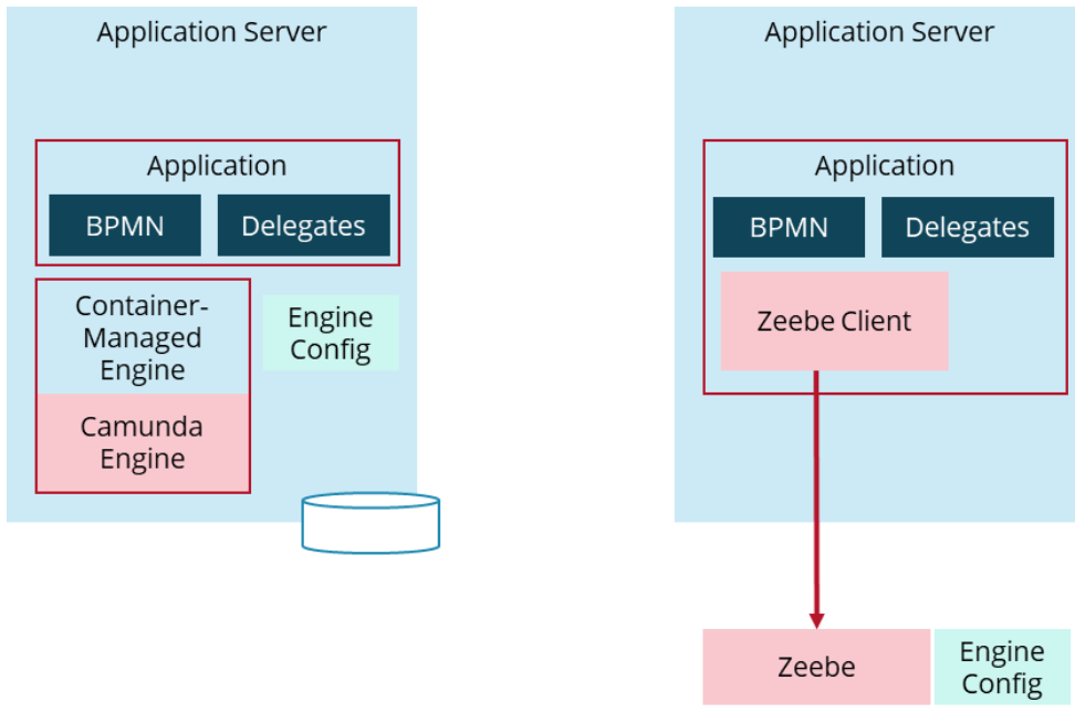 container-managed