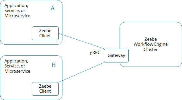 Clients to Zeebe