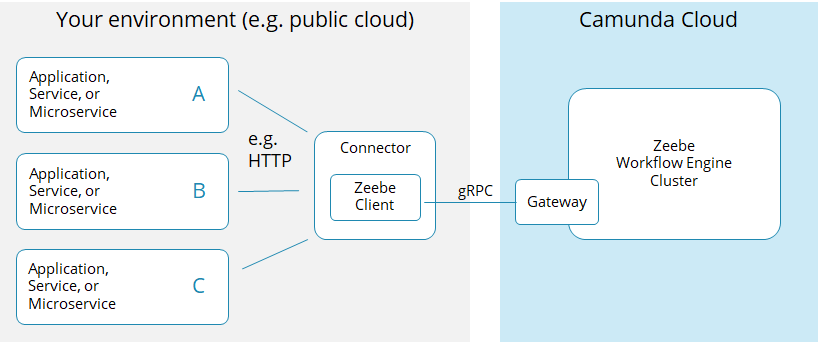 Connectors in SaaS