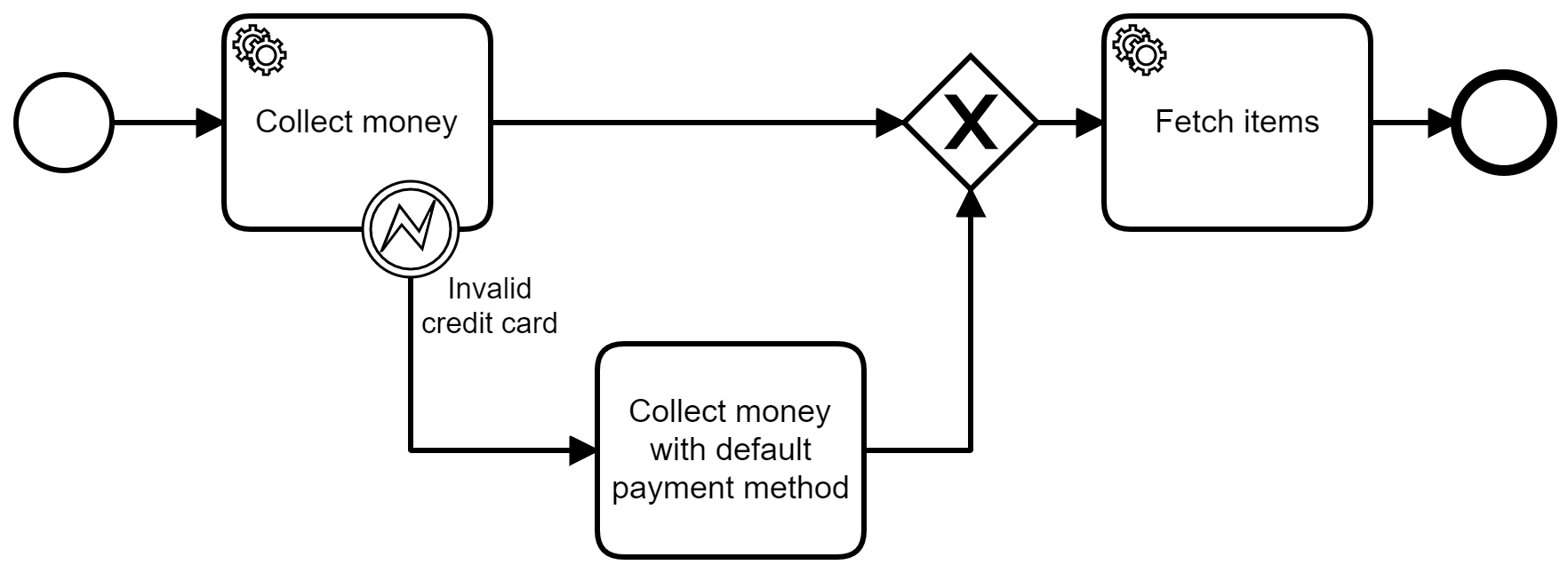 process with error event