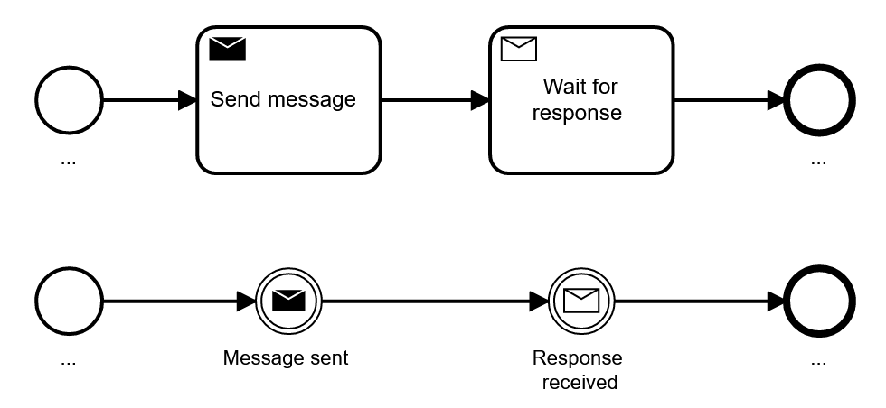 Events vs tasks