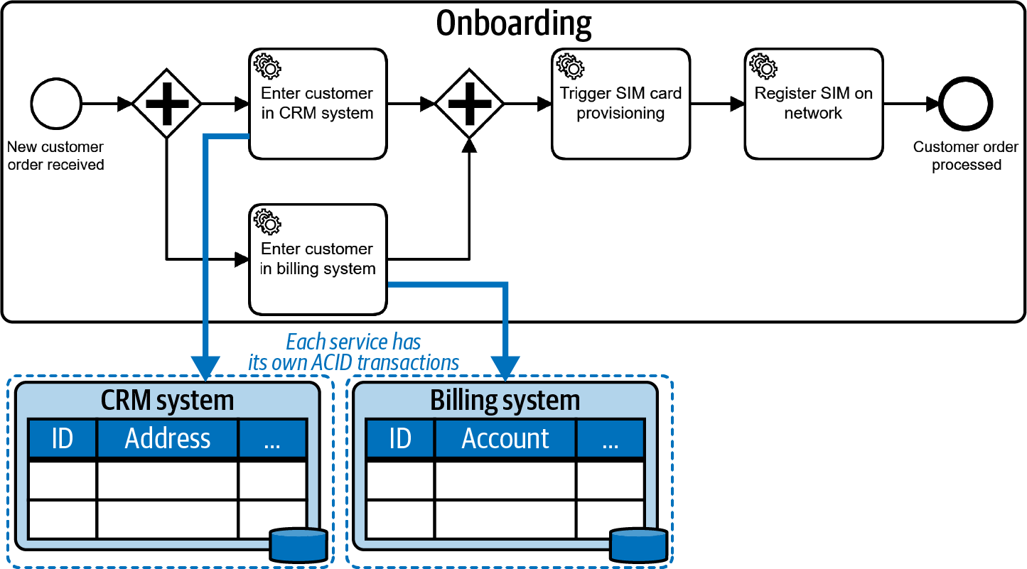 Multiple ACID transactions