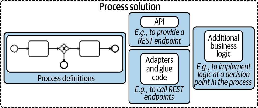 Process solution