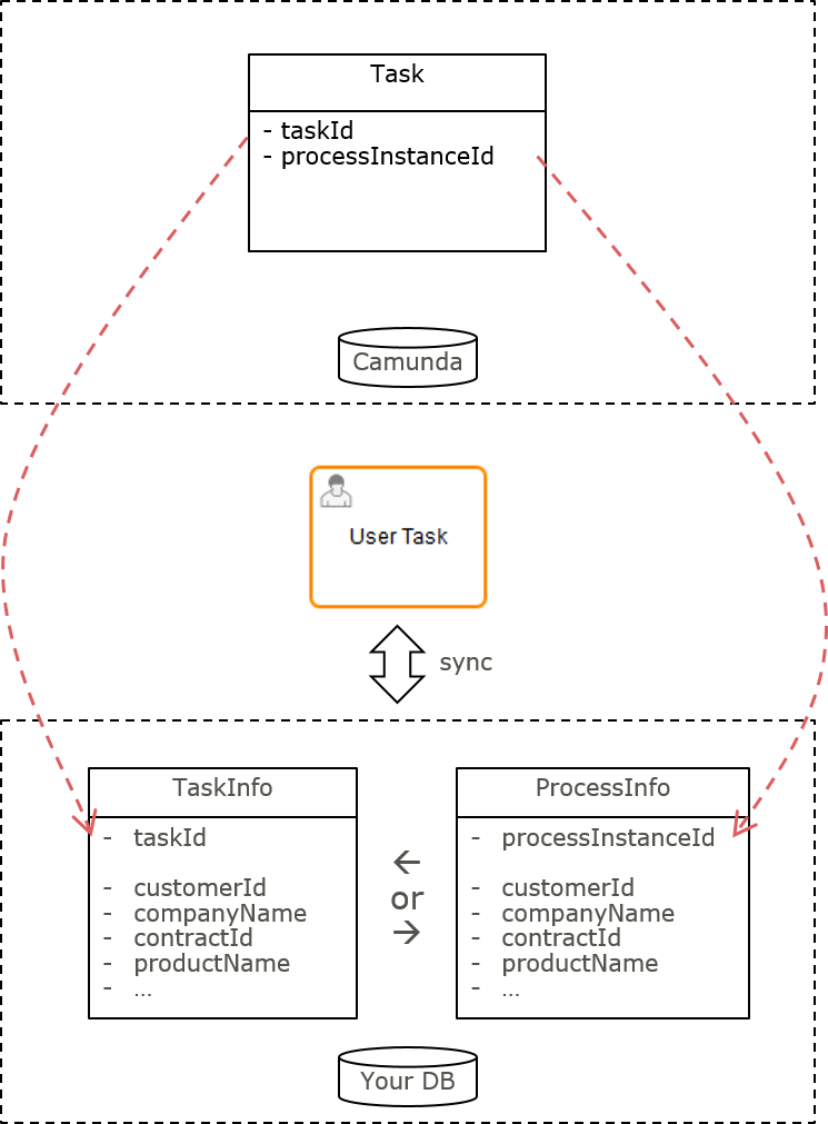 Process Instance Info