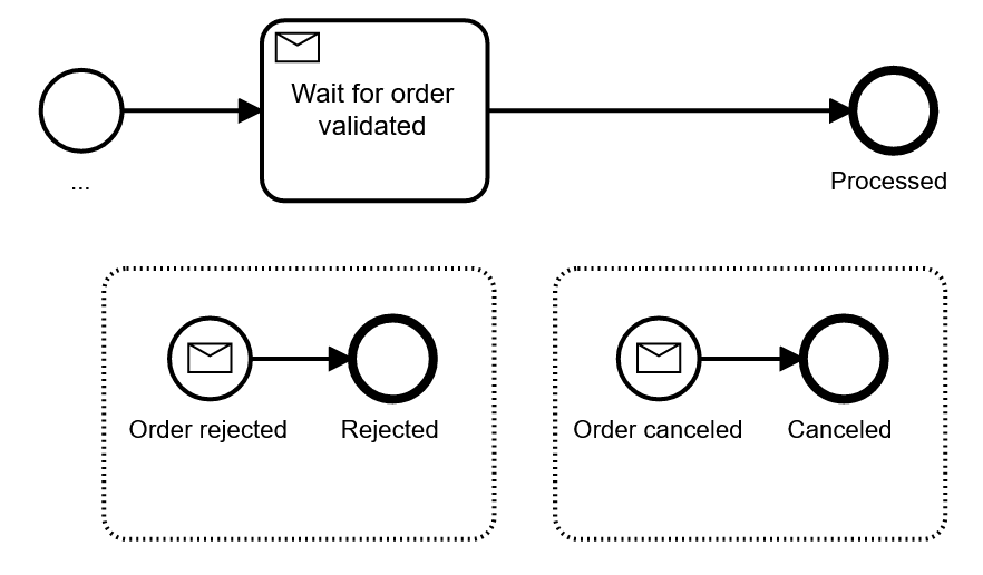 Event sub process to capture different response messages