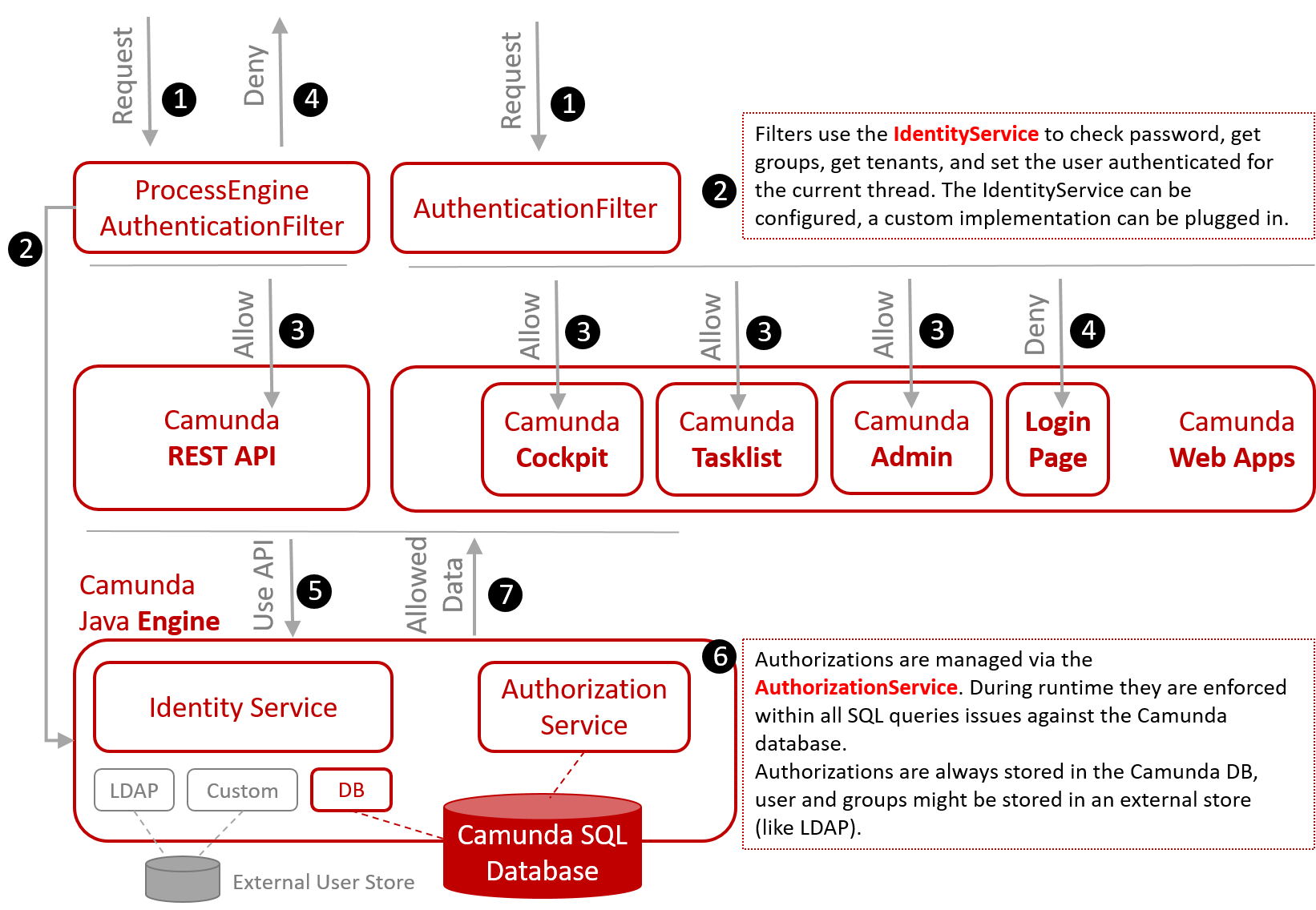 Security Architecture