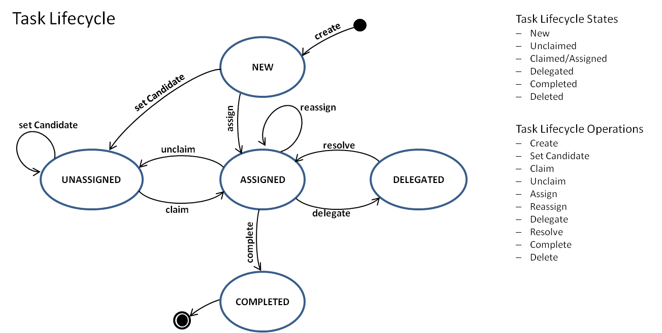 Task lifecycle