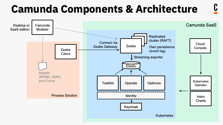 Architecture diagram for Camunda Platform including all the components for SaaS