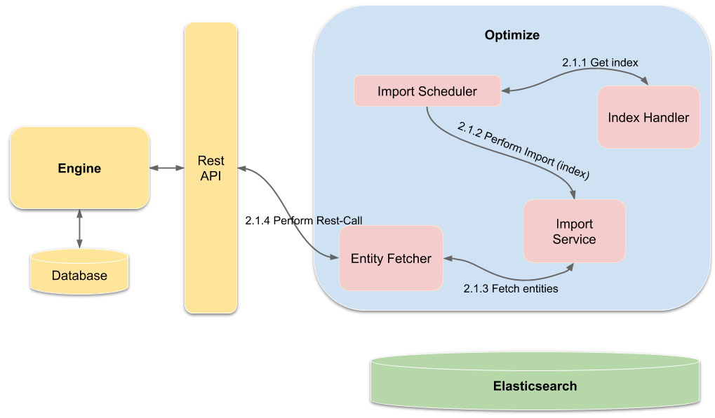 ImportService Polling Procedure