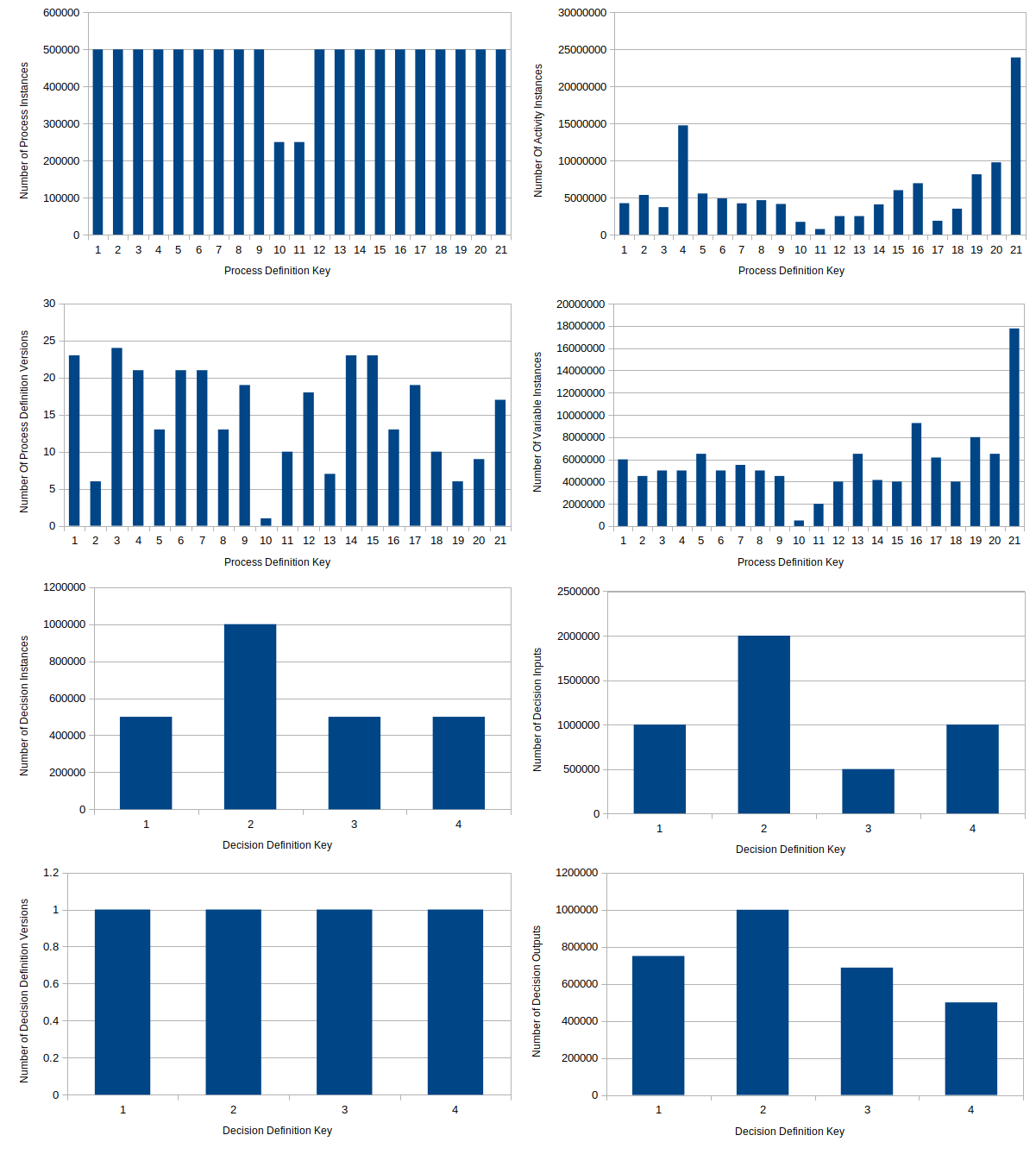 Data Distribution