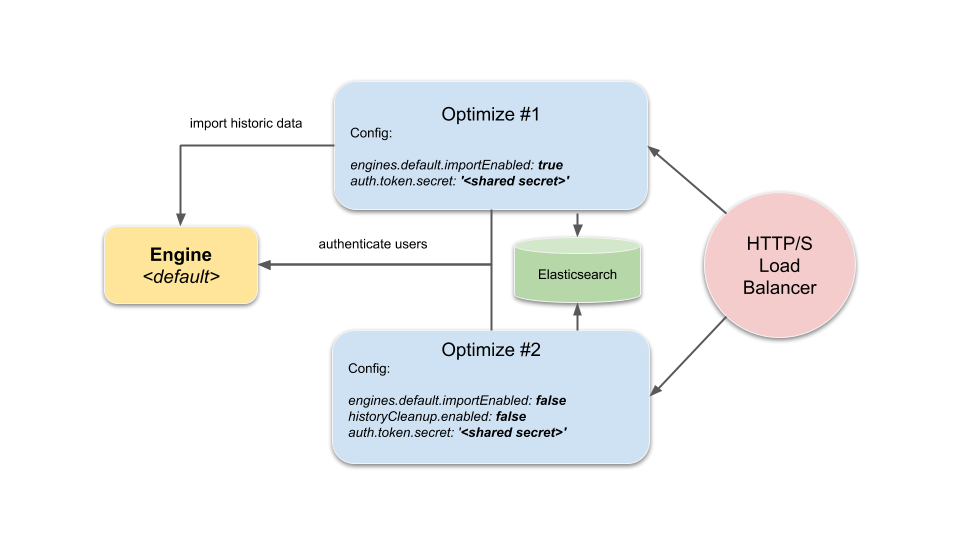 Two Optimize instances