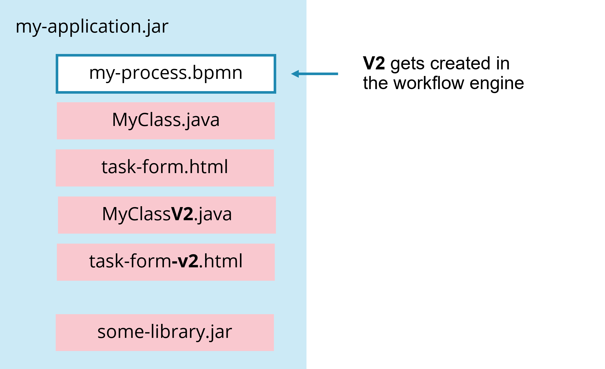 Sample Process Application