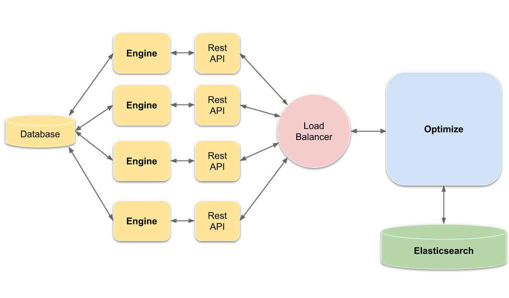 Multiple Engines with shared Database connected to Optimize