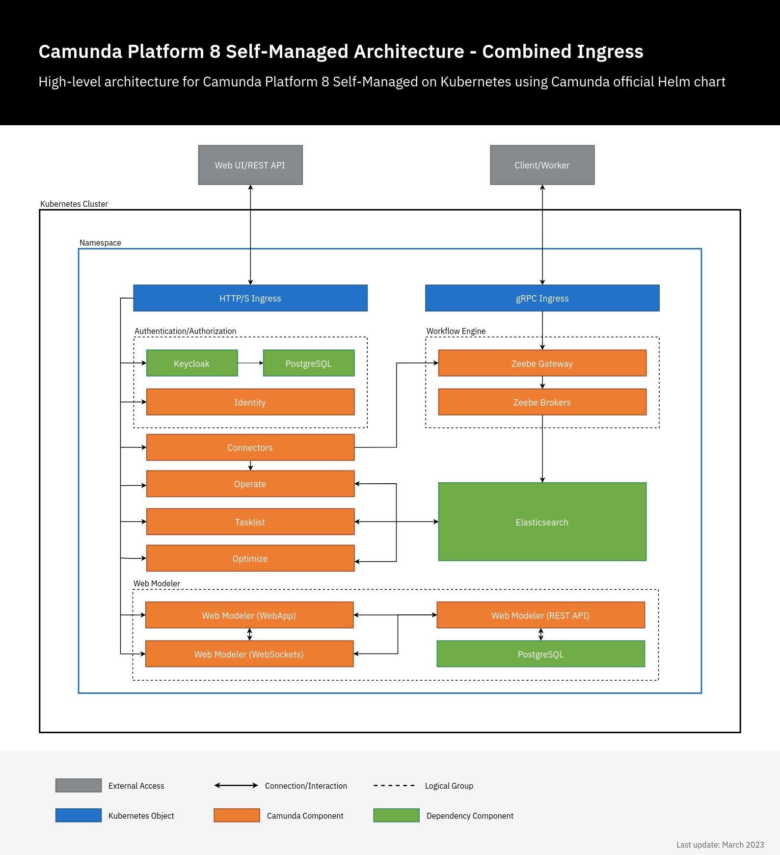 Camunda 8 Helm deployment | Camunda 8 Docs