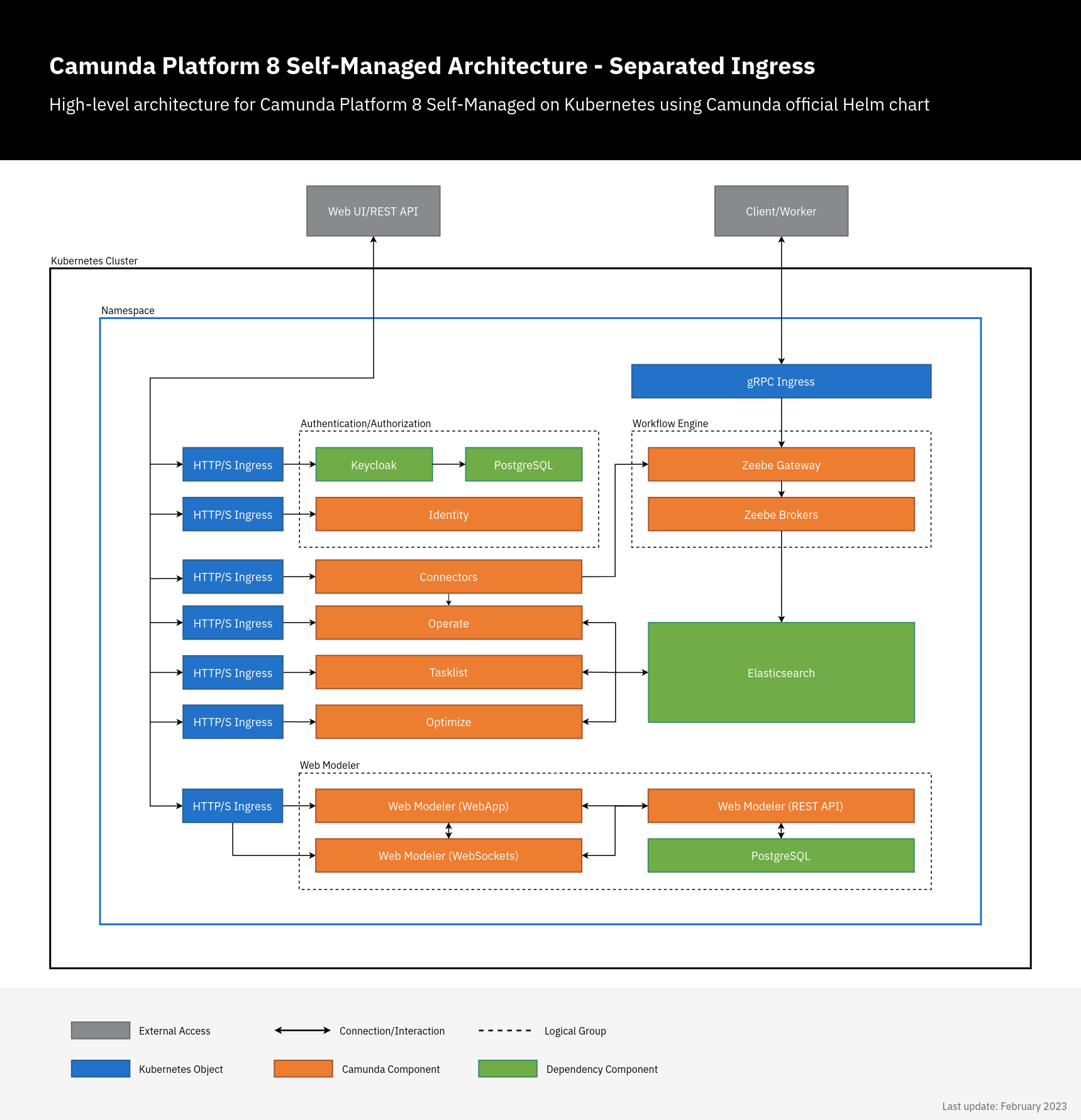 Camunda 8 Self-Managed Architecture Diagram - Separated Ingress