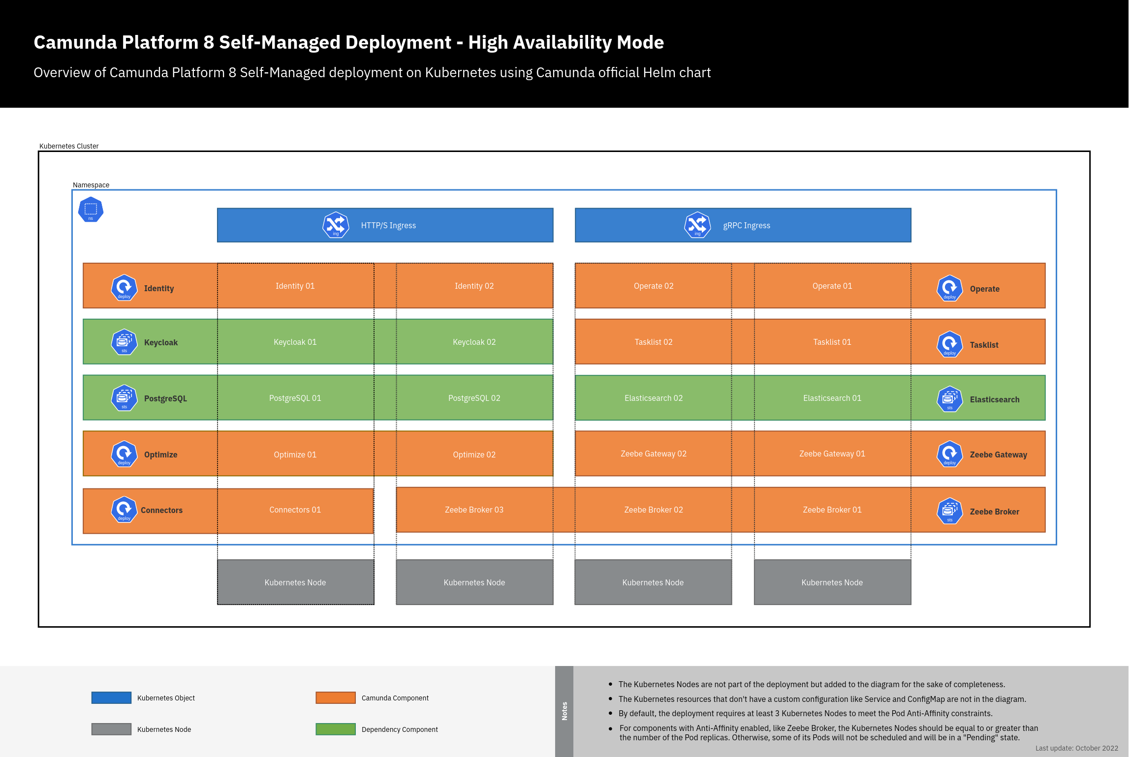 Camunda 8 Self-Managed Deployment Diagram