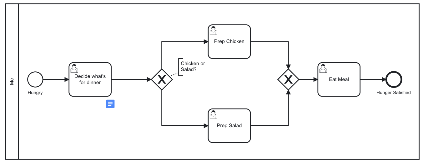 dinner bpmn model