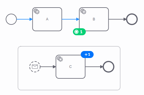 The process instance waits on task. We use the modification command to activate a task inside a non-interrupting message event subprocess.