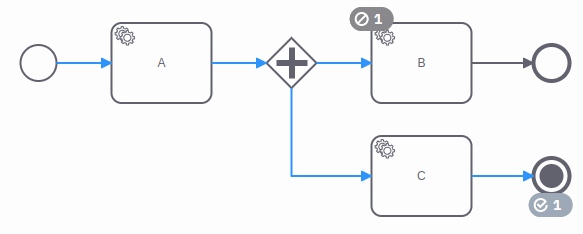 The process instance reached the terminate end event and canceled the concurrent flow.