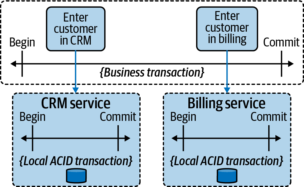 Businss vs technical transaction