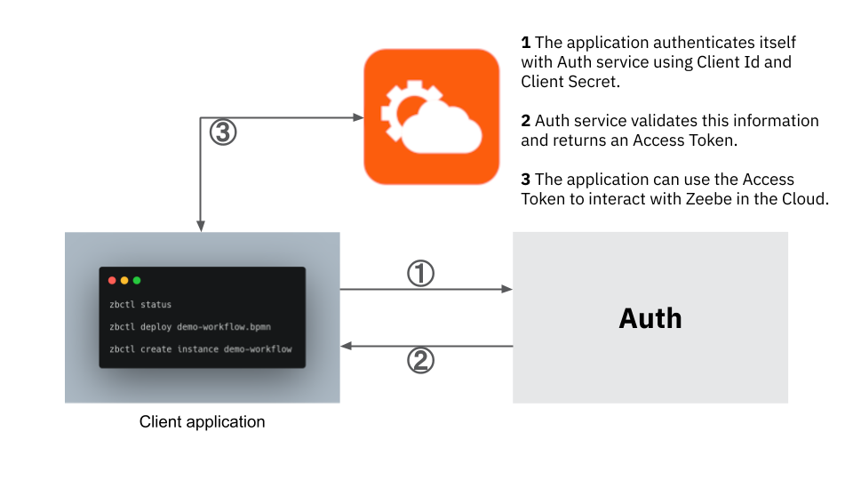 auth-flow