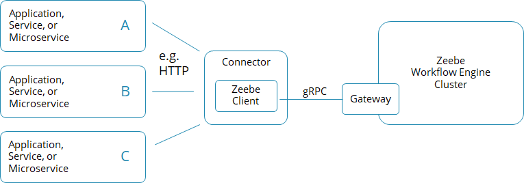 Connectors