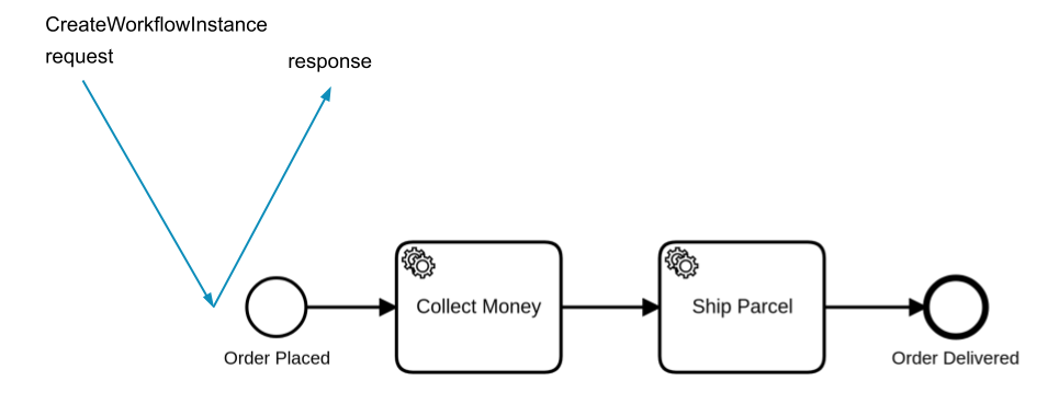 create-process