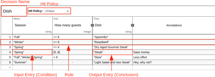 Decision Table