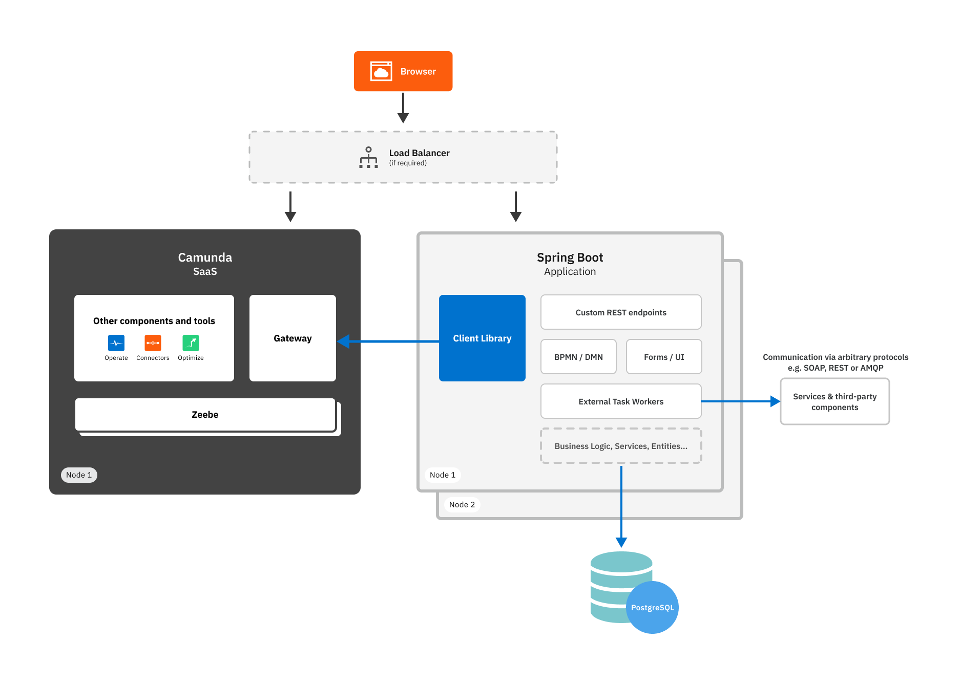 greenfield stack architecture diagram