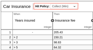 Hit Policy Collect MIN