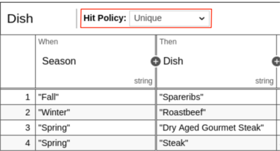 Hit Policy Unique