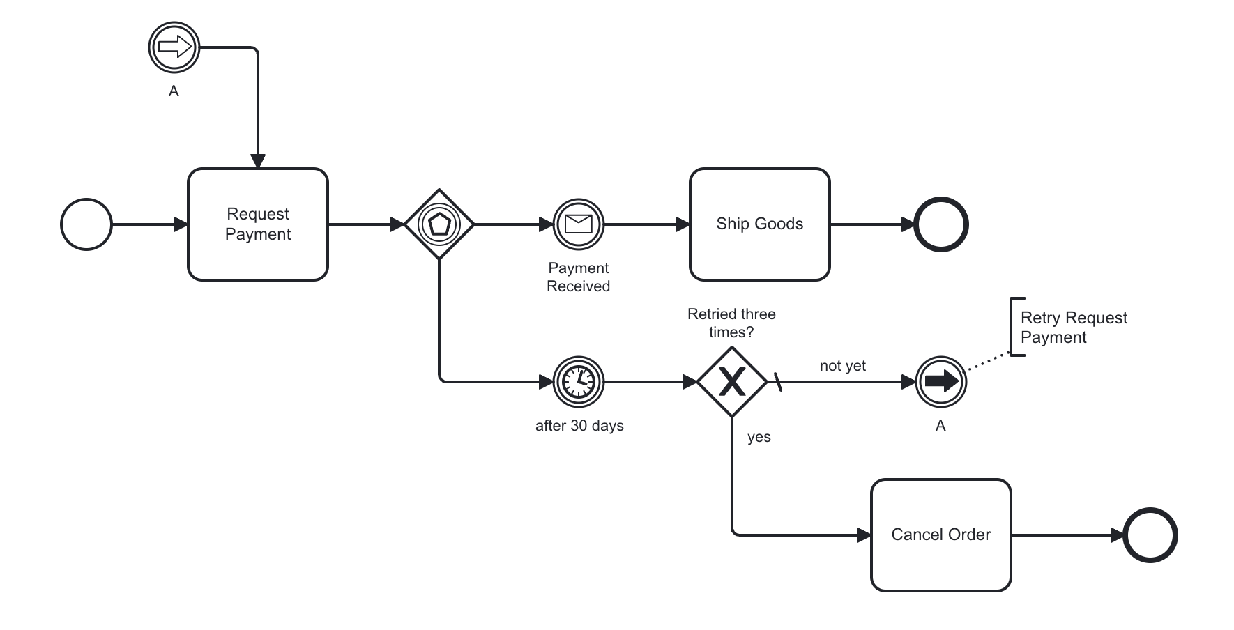 A pair of link events is used to form a retry loop