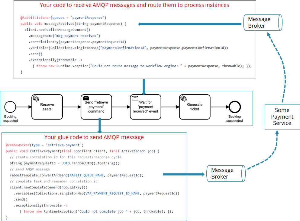 Messaging example