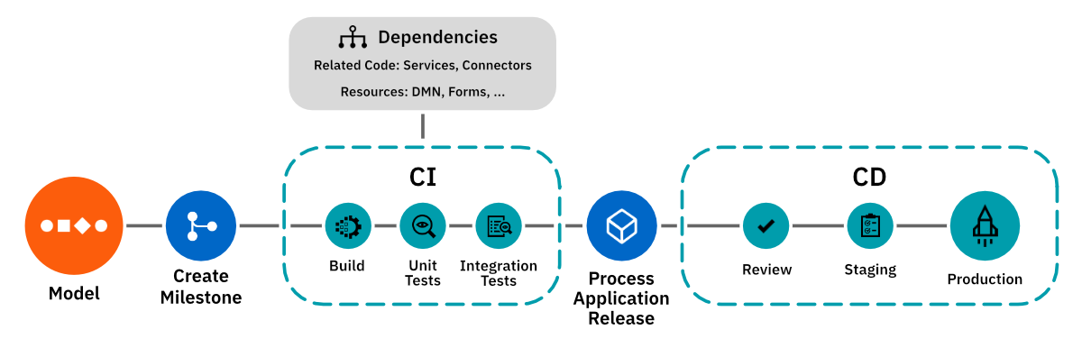 Sample CI/CD setup with Web Modeler