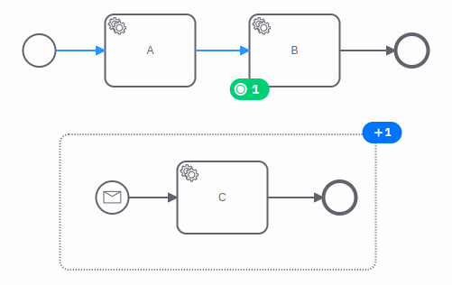 The process instance waits on task. We use the modification command to activate an interrupting event subprocess in the same scope.