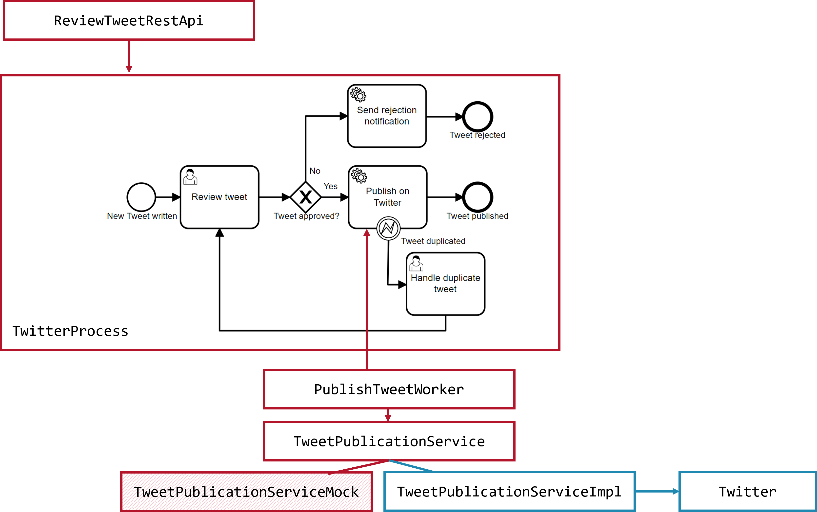 Process test scope example