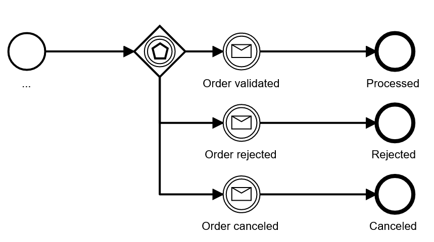 Event based gateway to capture different response messages