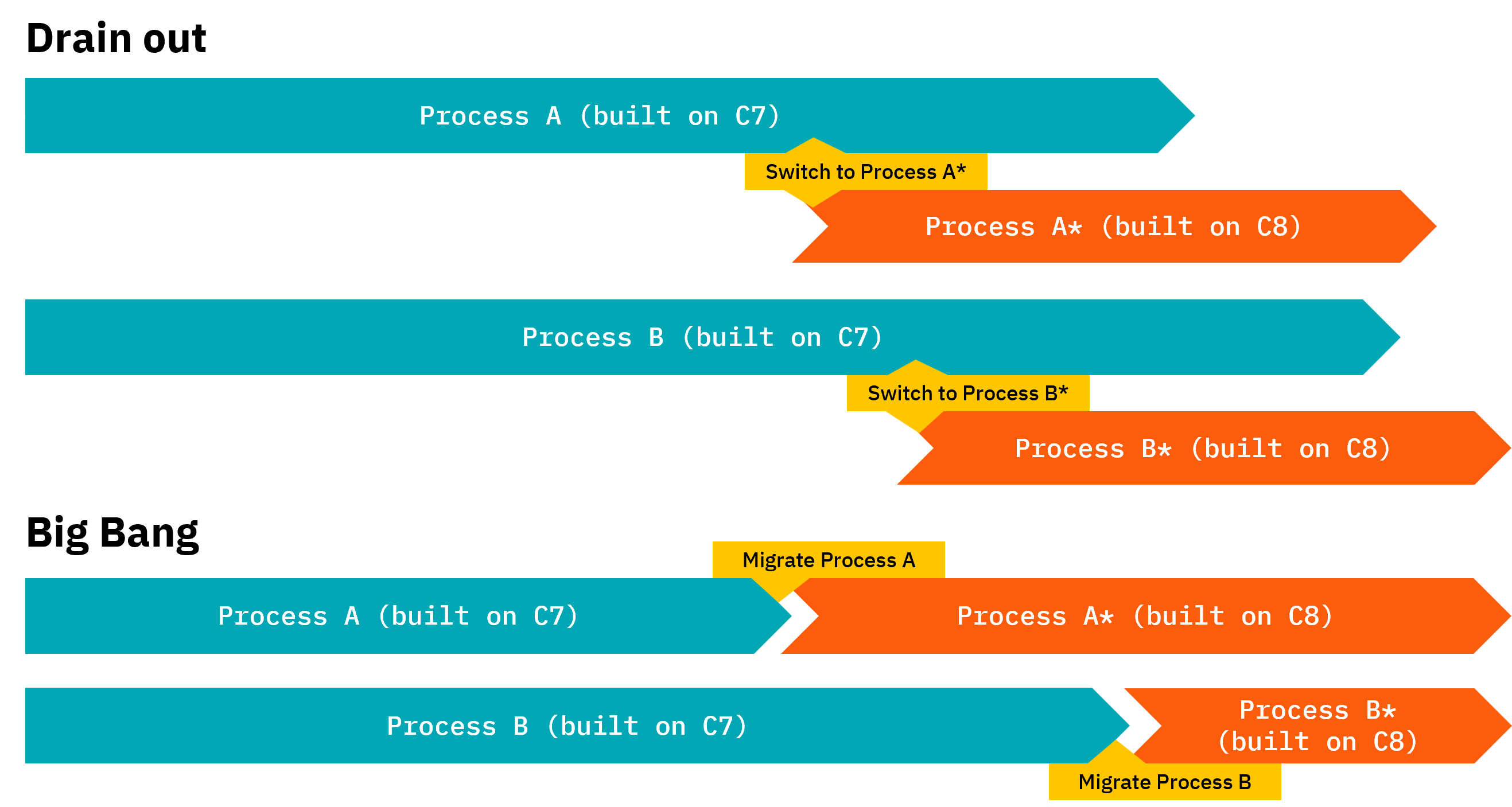A diagram showing drain out vs big-bang migration scenarios