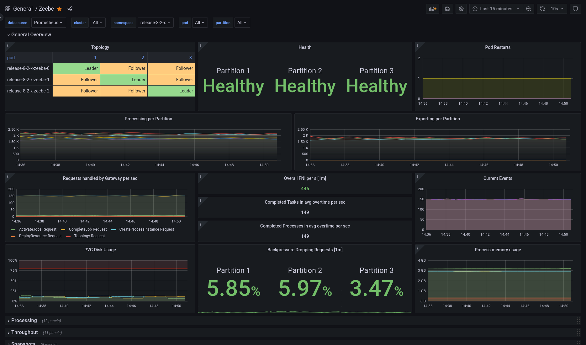 Example Zeebe Grafana dashboard