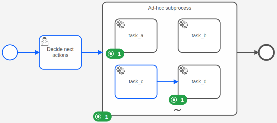 A demo process with an ad-hoc sub-process. Some elements inside the subprocess are active.