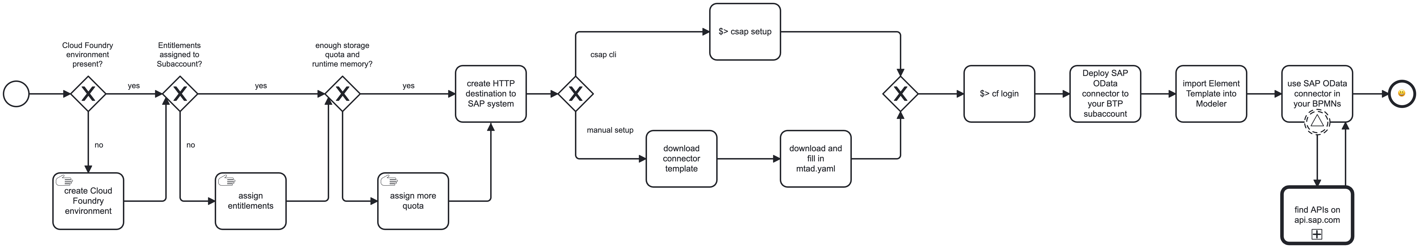 OData steps
