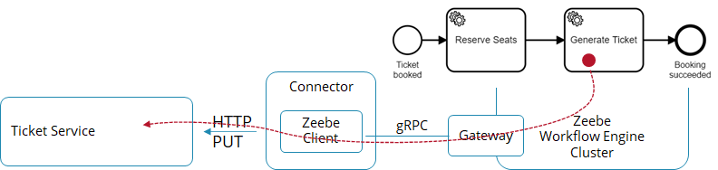 REST connectors
