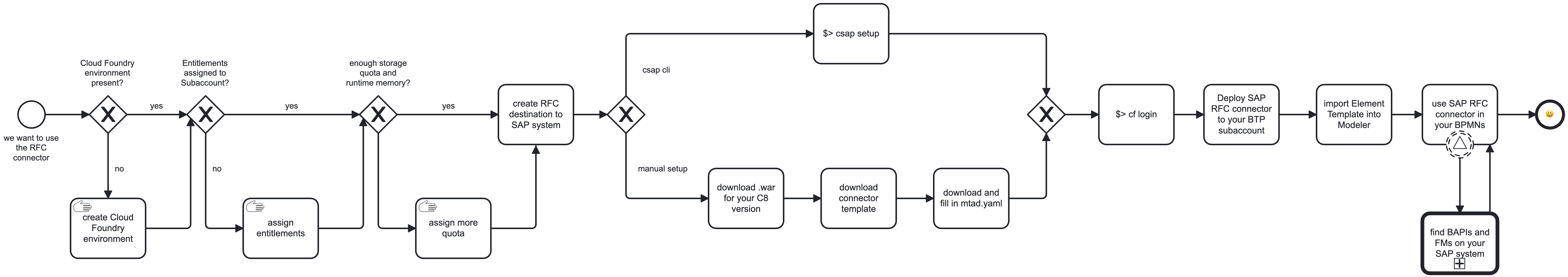 RFC overview