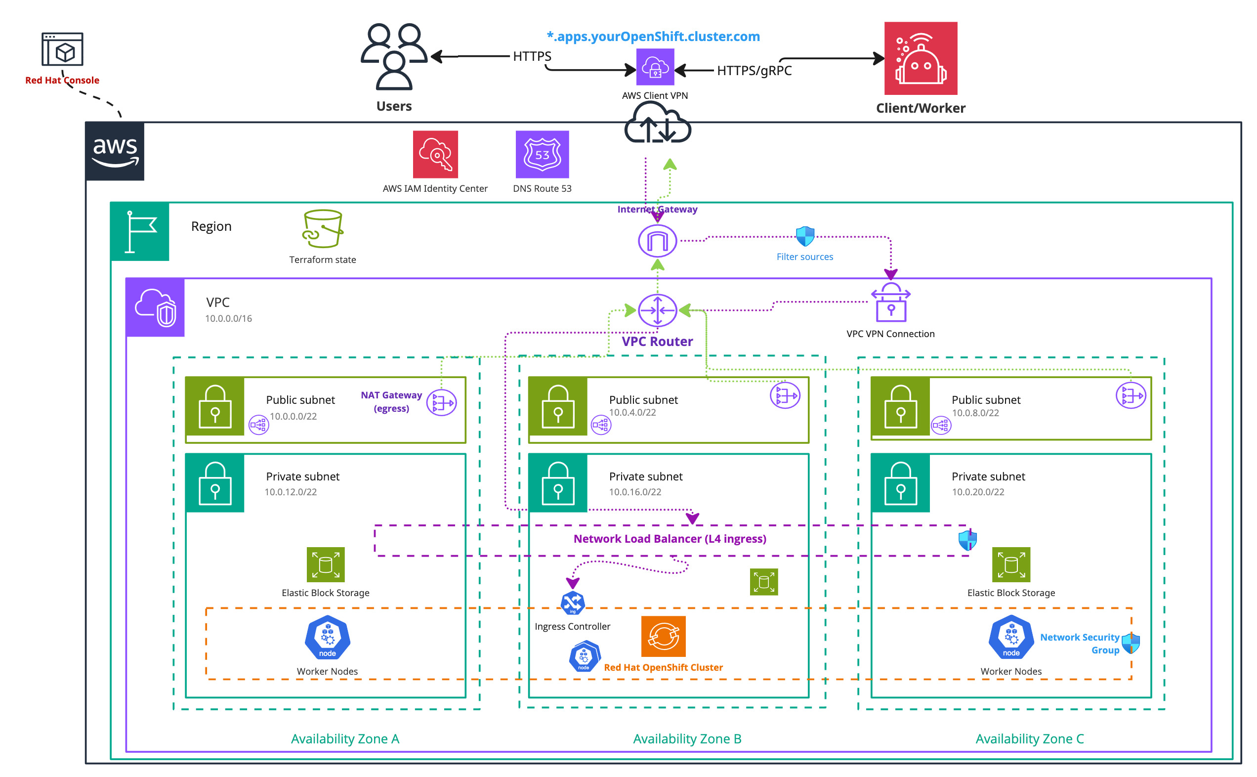 Infrastructure Diagram ROSA Single-Region VPN